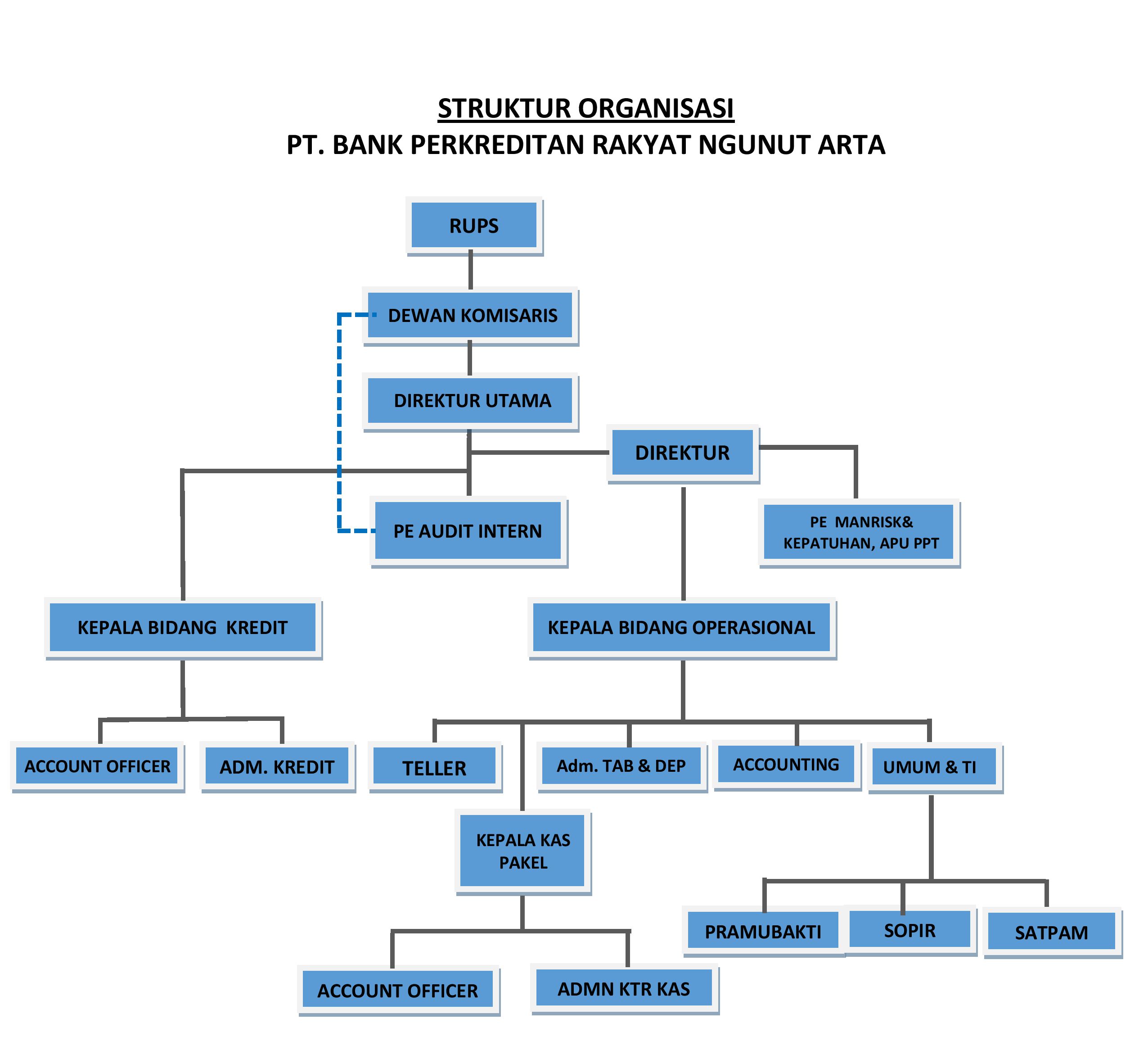 Struktur Organisasi Perusahaan